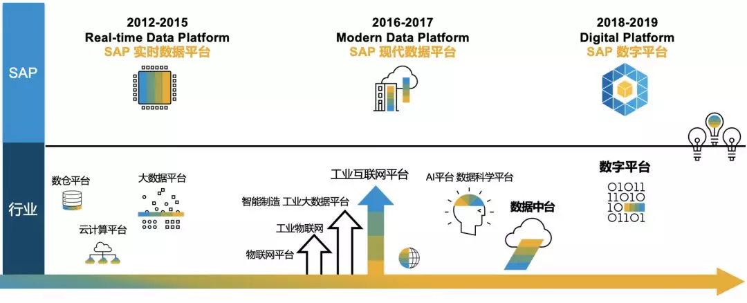 SAP系統(tǒng)，SAP HANA