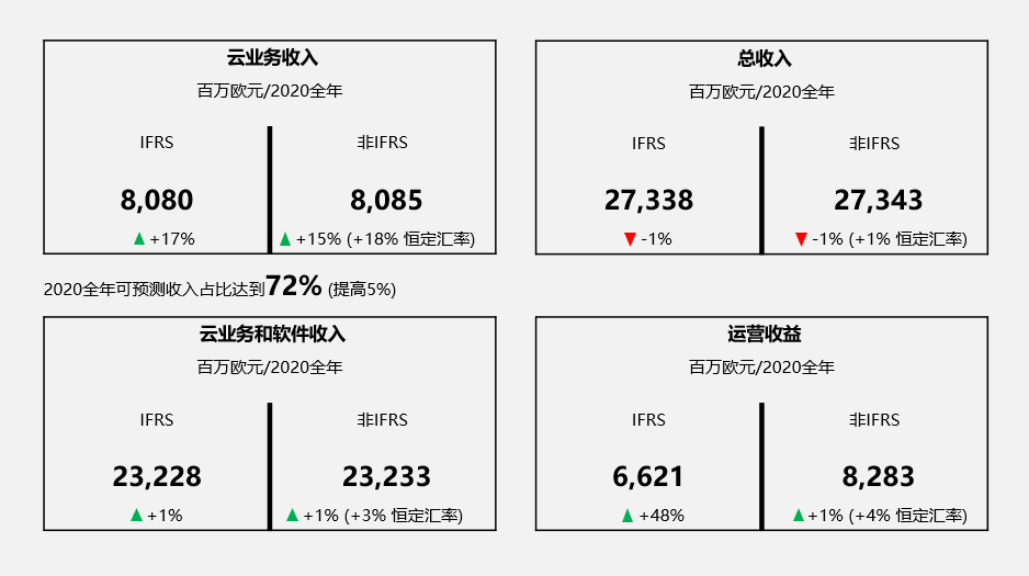 SAP發(fā)布2020年第四季度和年度財報：營收超全年預(yù)期，運營收益和自由現(xiàn)金流勁增
